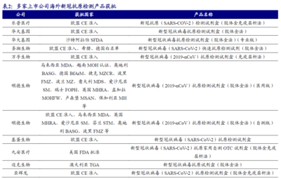 新冠试剂获批在即，产业链百舸争流谁是赢家？
